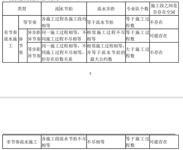 2022年一級造價工程師考試《建設(shè)工程造價管理》第三章：工程項目管理 的重點筆記(圖1)